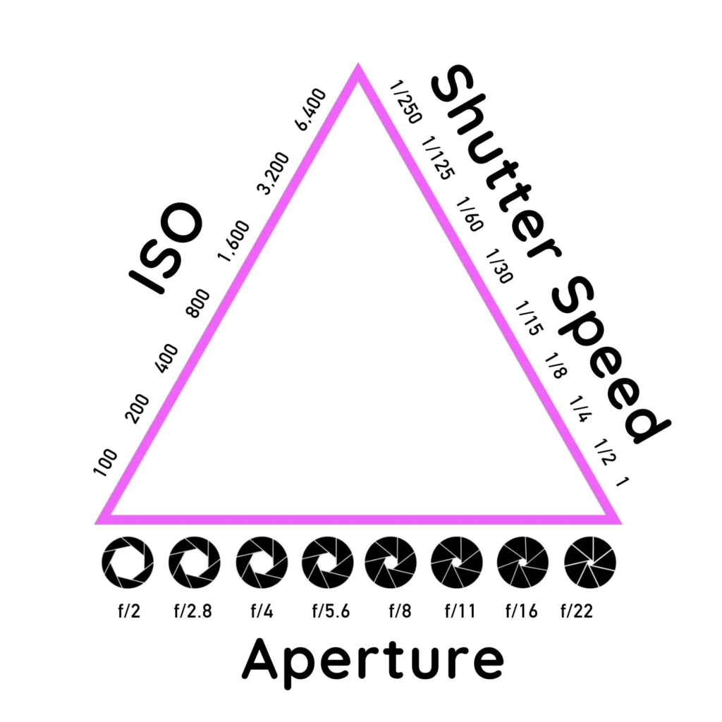Aperture and ISO triangle